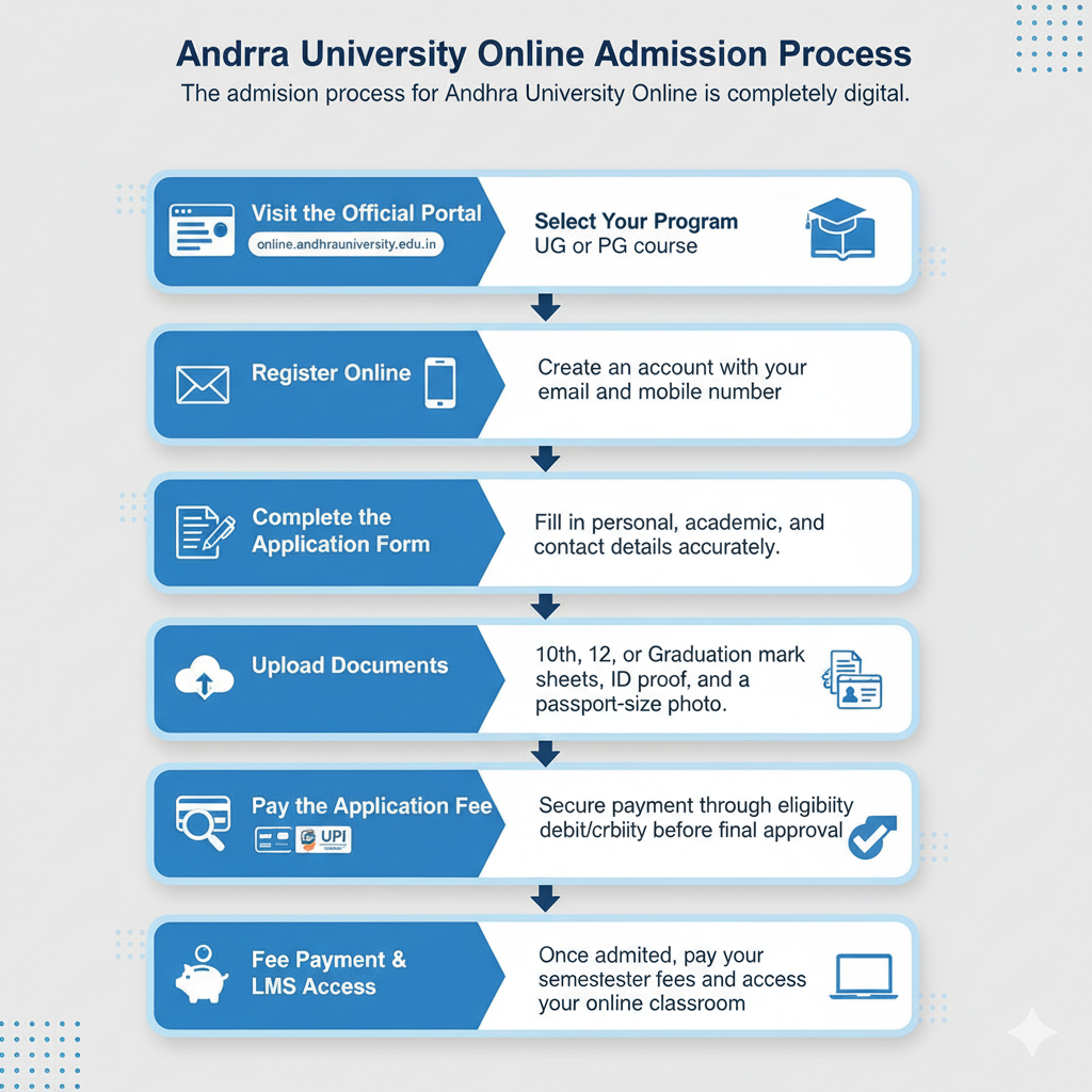 Andhra university online admission process
