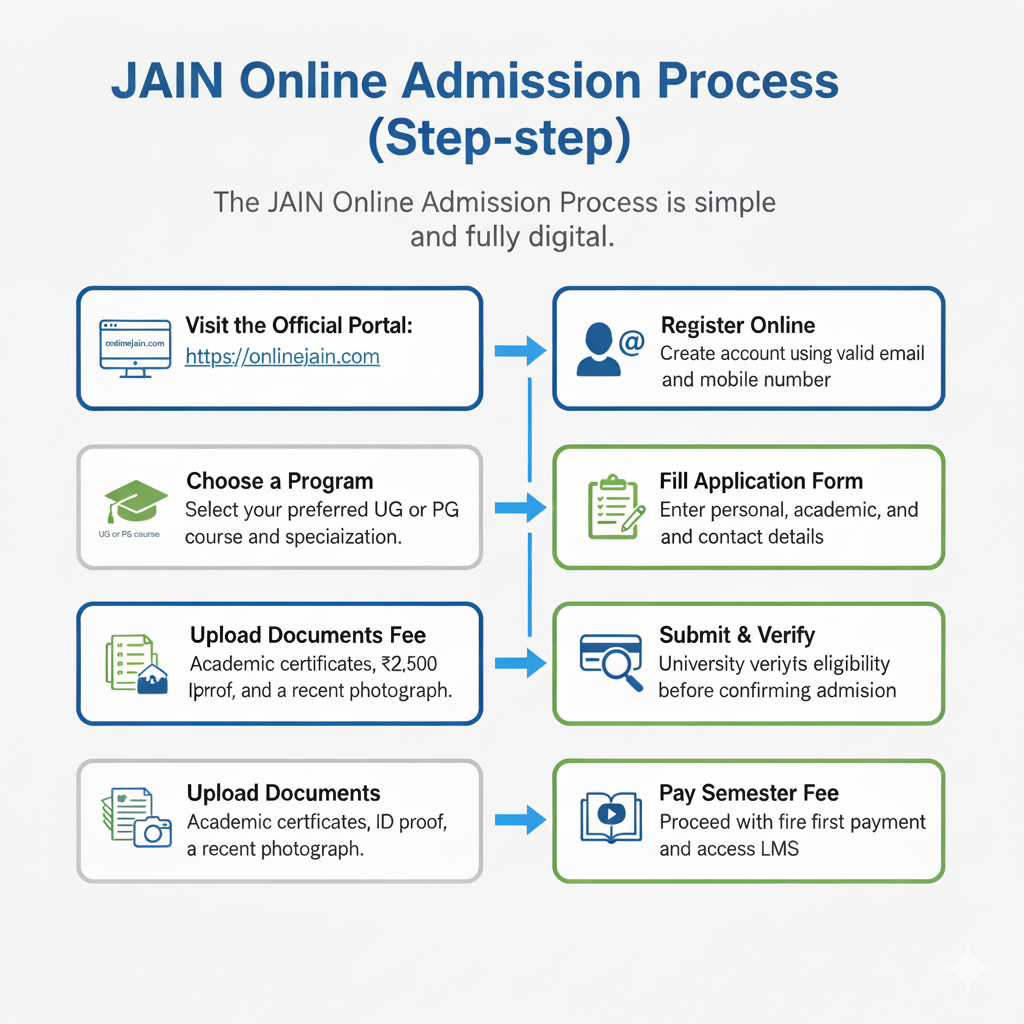 Jain university online admission process