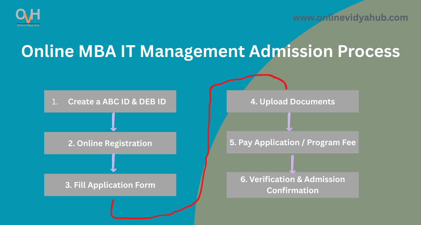 Online MBA IT Management Admission Process